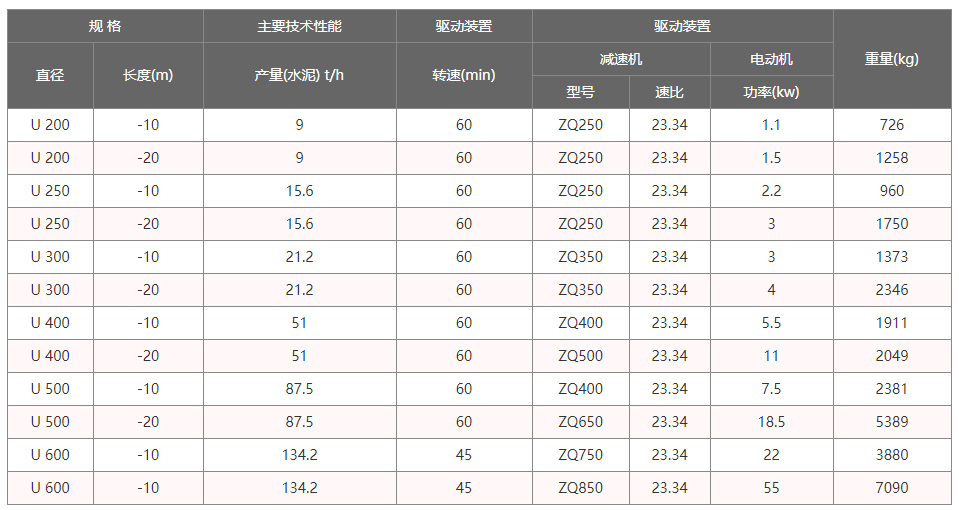 U型螺旋輸送機技術(shù)參數